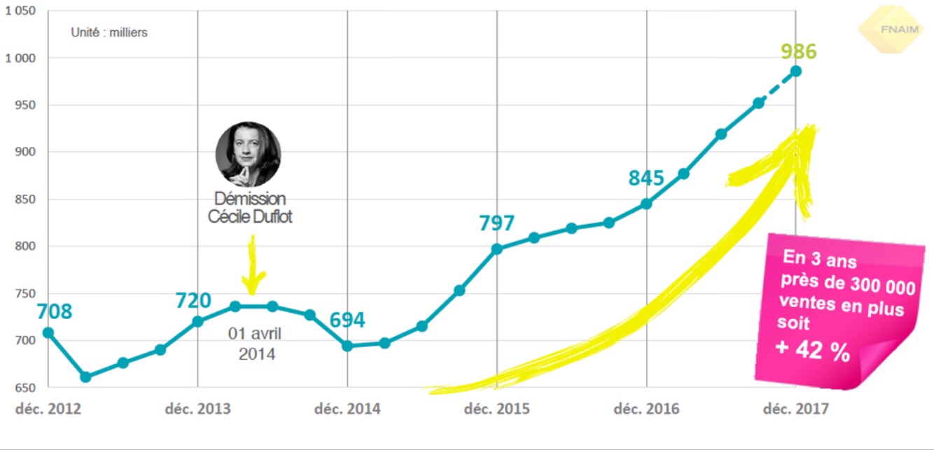 Source FNAIM : Le volume des transactions immobilières en France de 2010 à 2018 